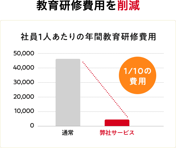 教育研修費用を削減