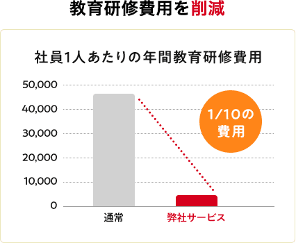 教育研修費用を削減