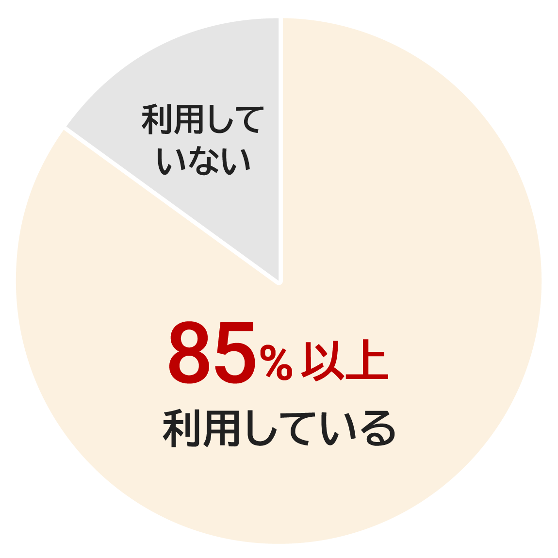 なんと、社員の85%以上が動画サービスを利用していると回答！