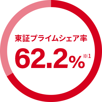 東証一部シェア率 48.4％