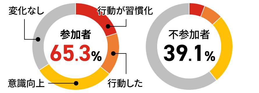 KPI測定グラフ
