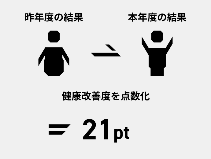 健康改善度の点数化